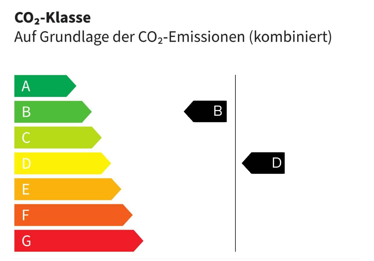 CO₂-Klasse B, D